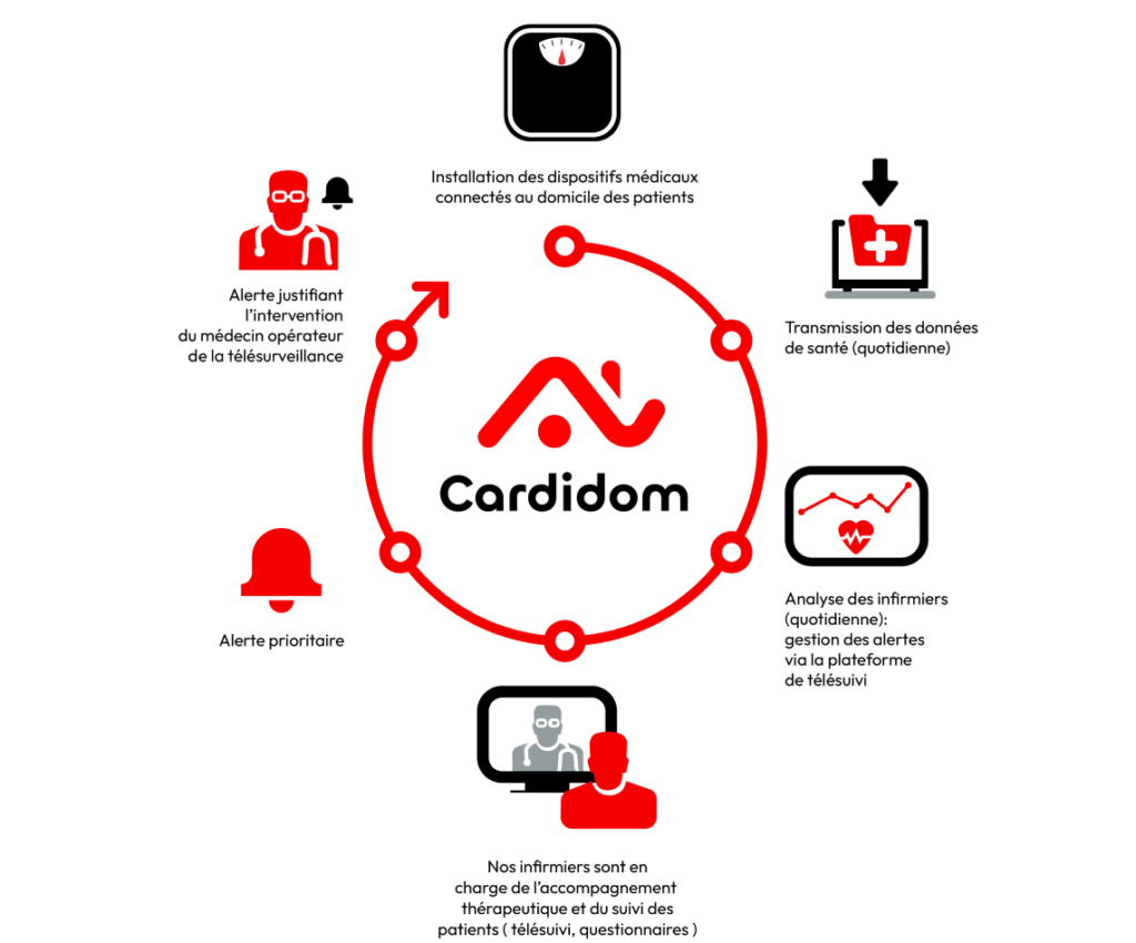 Schéma de la solution de télésurveillance médicale de Cardidom