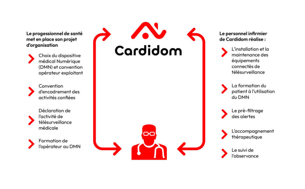Schéma représentant la mise en place de la télésurveillance médicale Cardidom