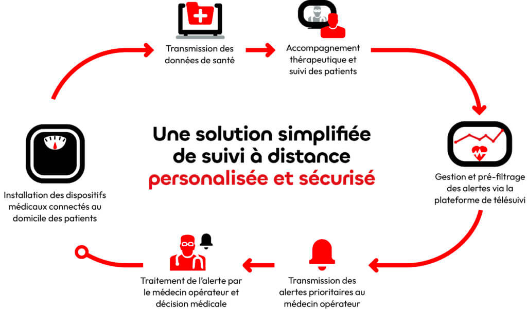 Schéma de la solution de télésurveillance médicale Cardidom